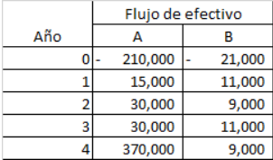 Consider the following two mutually exclusive projects: Determine the discounted payback period