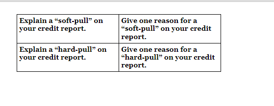 a "hard-pull" on your credit report Factor Example Definition/ Explanation Amount of