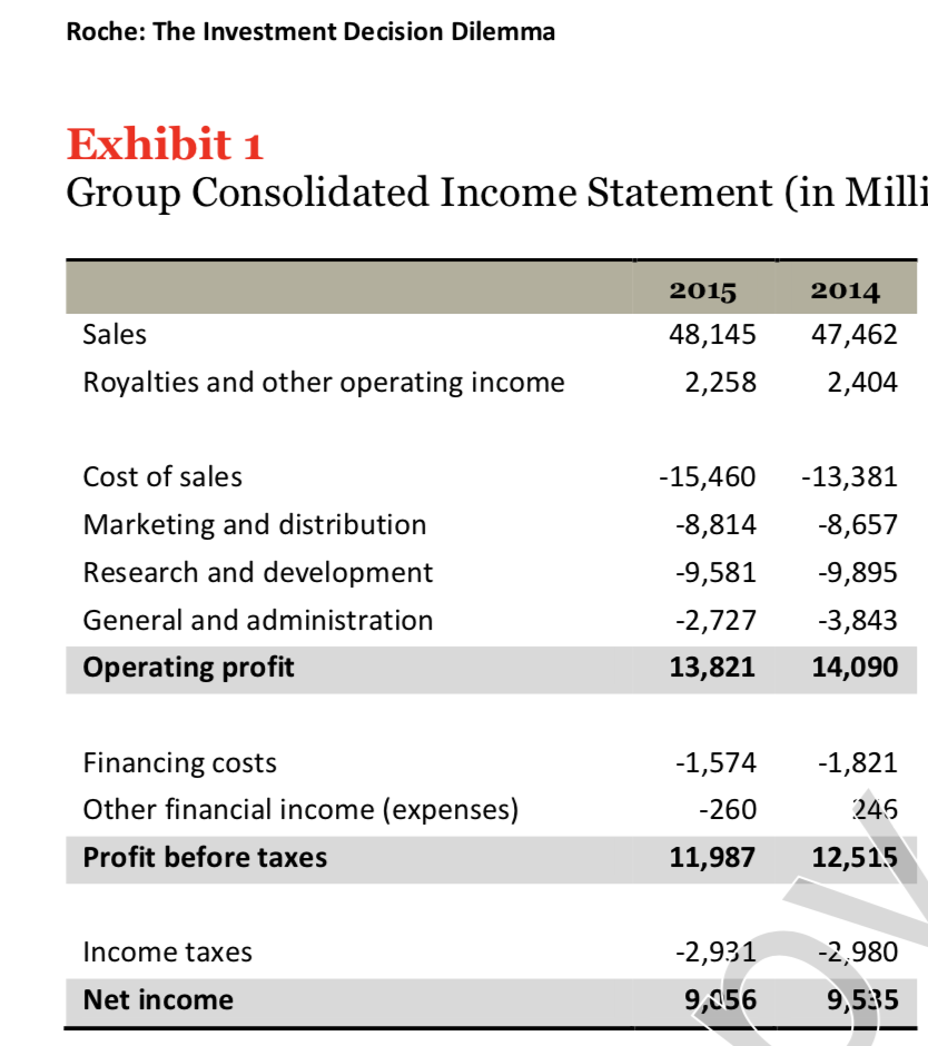 value creation. (5pts). Roche: The Investment Decision Dilemma Paul de Wit, head