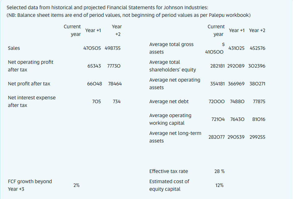  Selected data from historical and projected Financial Statements for Johnson Industries:
