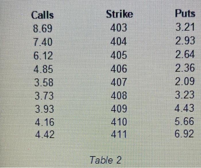 Assume interest rates are 2% per year continuously compounded. Compute the Black