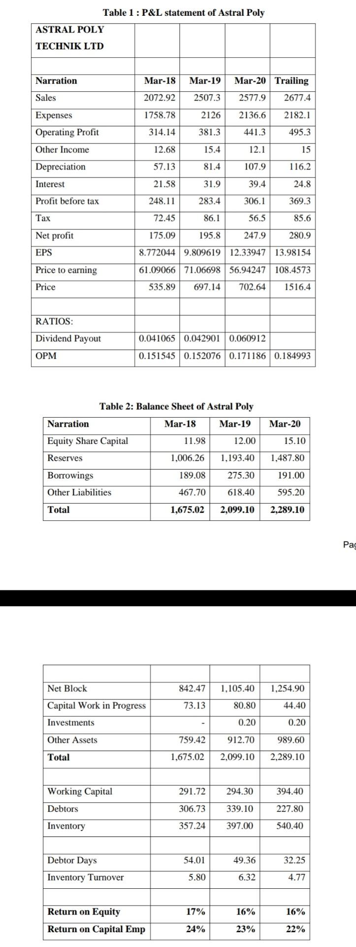 Astral Poly Technik had fixed 19 March 2021 as record date