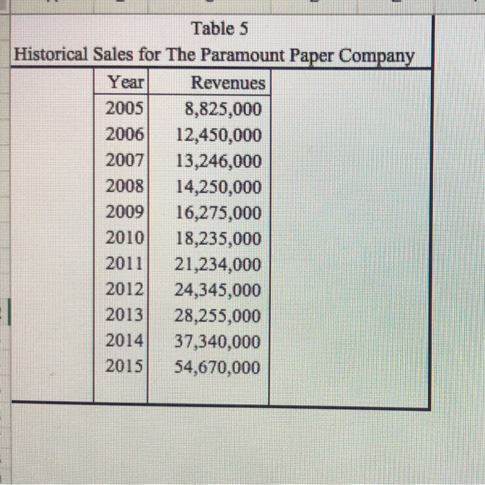 each of these scenarios, estimate the amount of external capital the firm