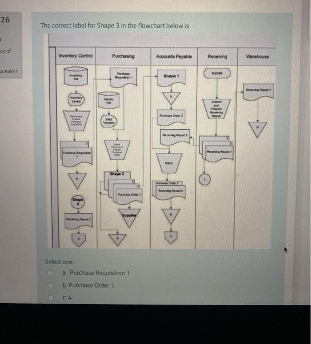  26 The correct label for Shape 3 in the flowchart below