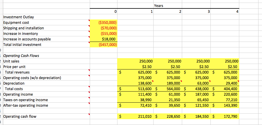 yellow boxes, thank you! Years 0 4 Investment Outlay Equipment cost Shipping