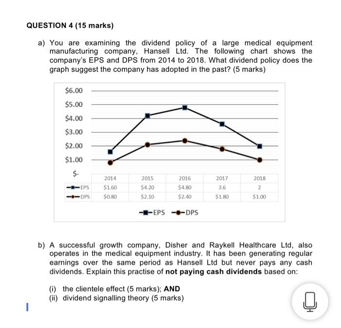  QUESTION 4 (15 marks) a) You are examining the dividend policy