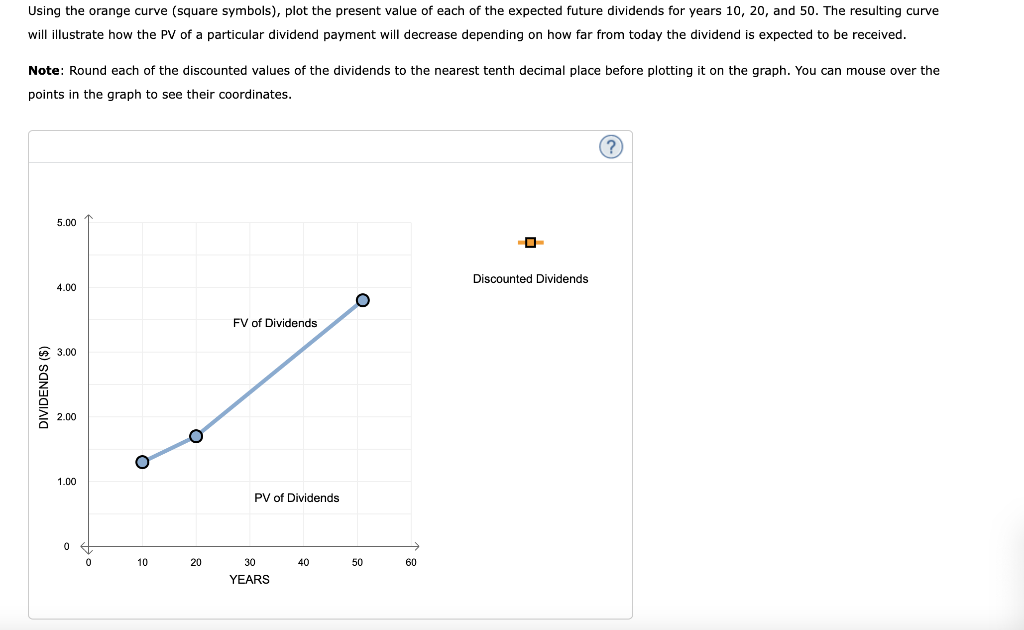 graph shows the value of a stock's dividends over time. The stock's