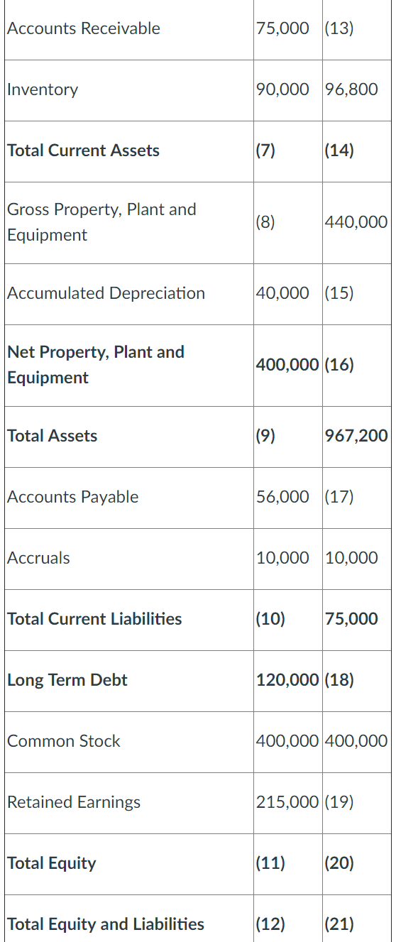 (5 pts) (b) Calculate the total-debt-to-total-assets ratio, debt-to-equity ratio, and interest coverage.