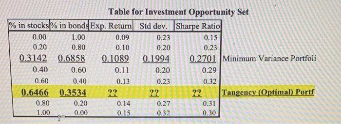 given) Tabulate and draw the investment opportunity set of the two risky