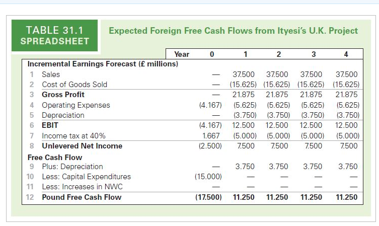 occur in the United States and are projected to be$63.1 million per