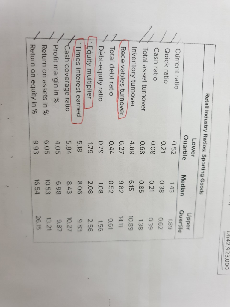 2. Using the financial ratios for the retail industry (sporting goods) as