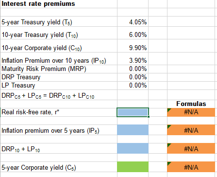 has a 4.05% yield. A 10-year Treasury bond yields 6%, and a
