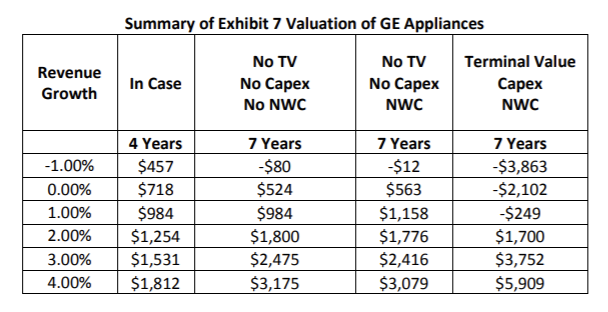 Do the terminal values support the merger? Looking at the numbers in