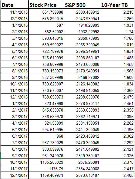 You are given monthly price data on Amazon.Com, Inc. (AMZN), S&P 500