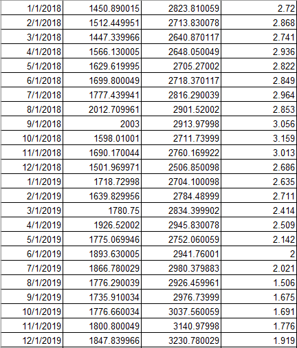 index, and monthly yield on 10-year U.S. Government bonds for the period