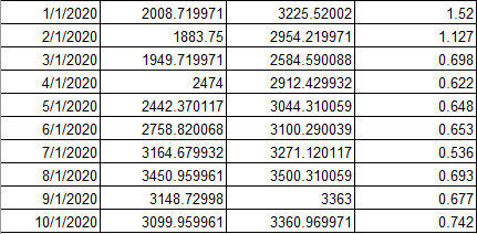 2015-2020, see attached. Using regression analysis on the above data, you are