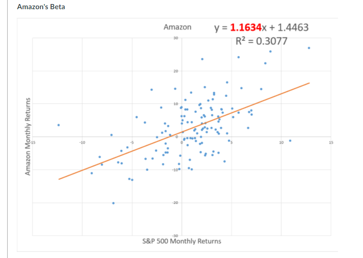 Apply the CAPM to estimate the cost of equity using the expected