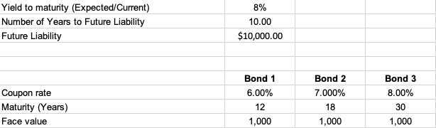 The Excel file Portfolio Bond Immunization Data contains information about three bonds.