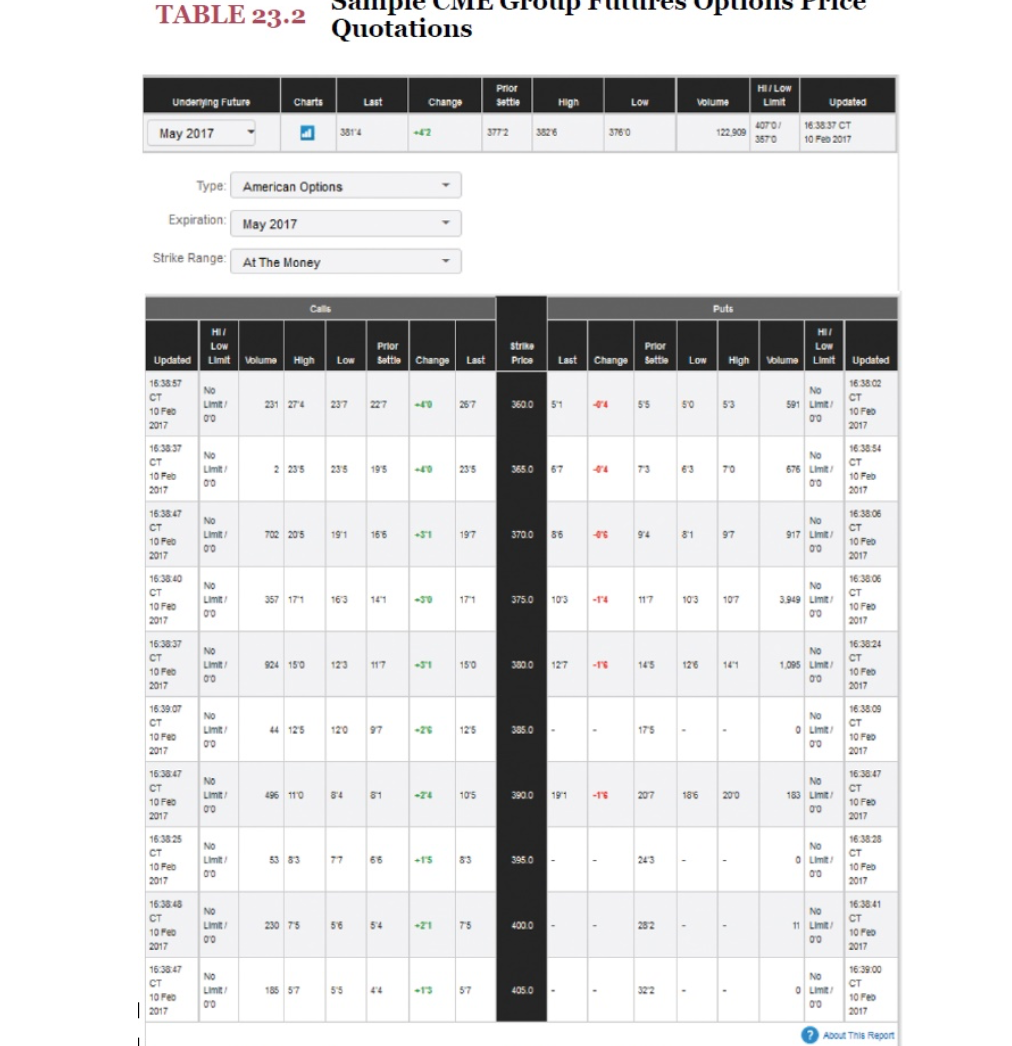  TABLE 23.2 Pons Price Quotations Indenying Future May 2017 . 3814