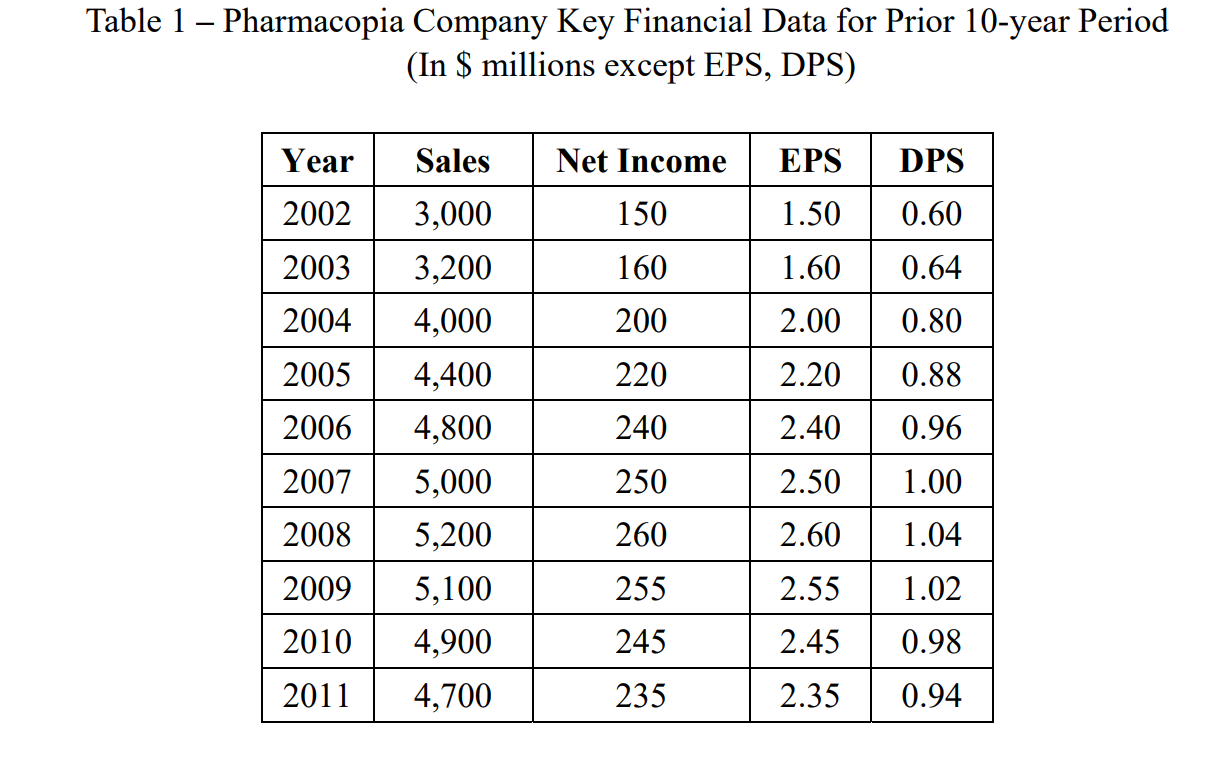 Case 2 Application of Stock Valuation Methods How Low Can It Go?