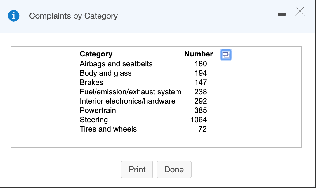 The accompanying tables represent complaints received by automaker and complaints received by