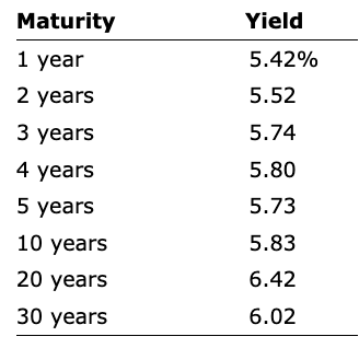  \begin{tabular}{ll} Maturity & Yield \\ \hline 1 year & 5.42% \\