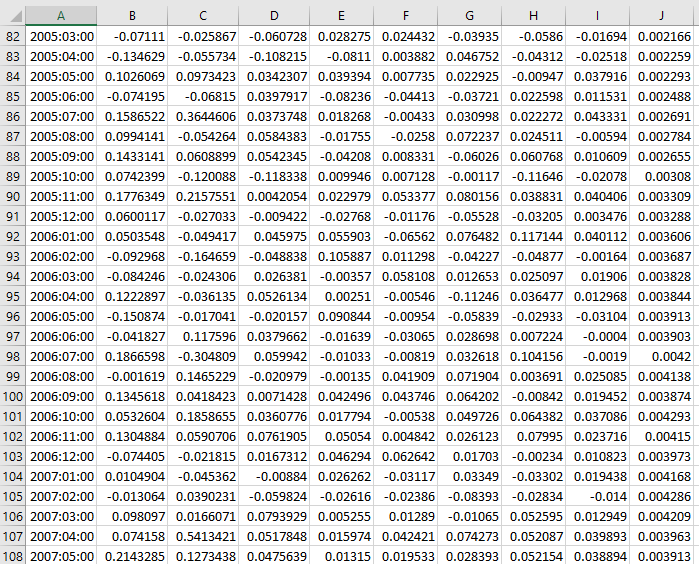 on the risk free asset (RISKFREE). The 120 observations cover July 1998