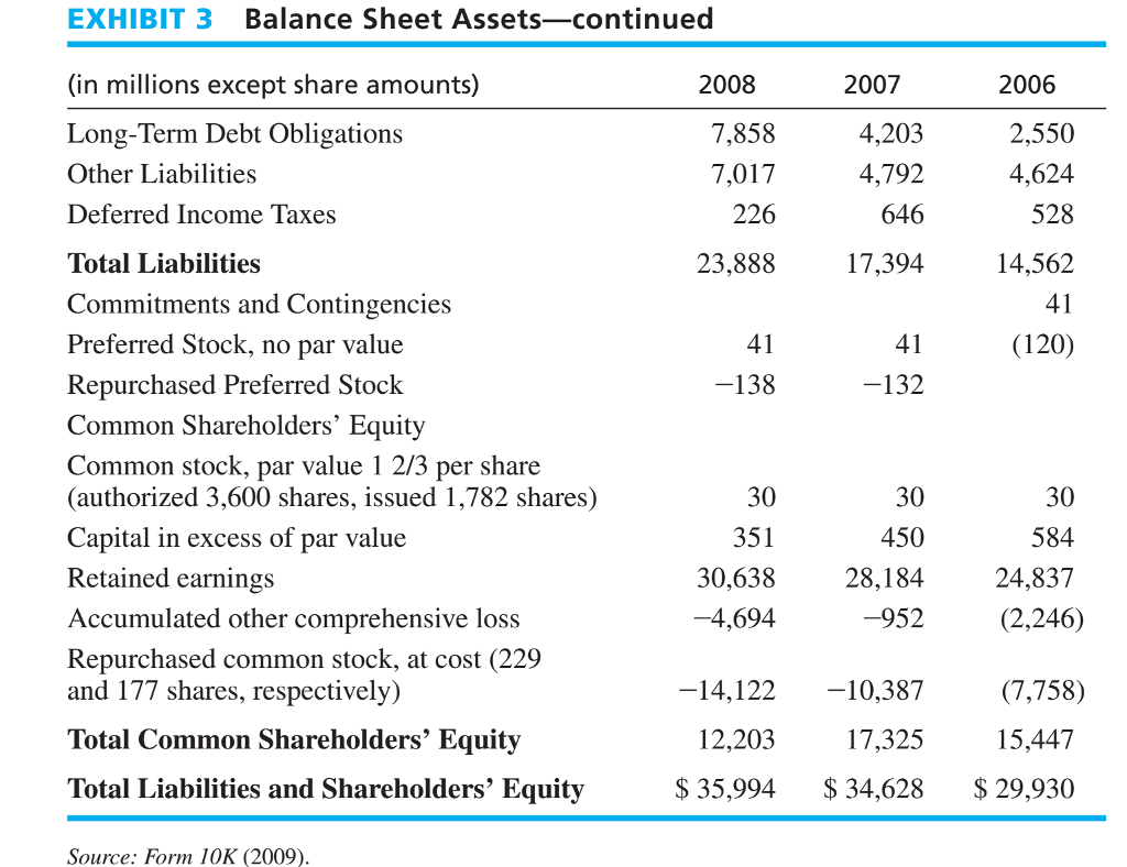 Assets 2008 (in millions except share amounts) ASSETS Current Assets Cash and