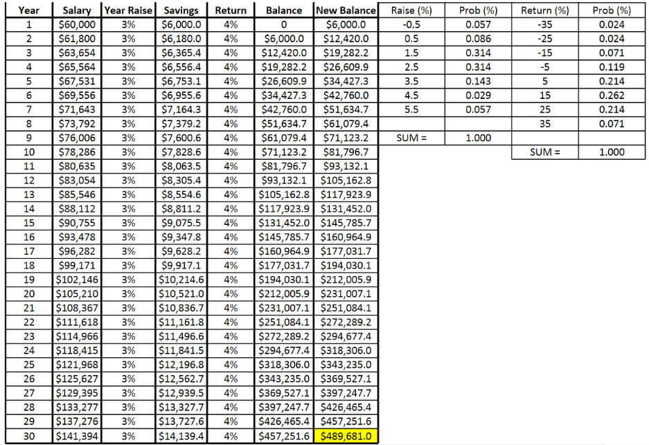 Using the retirement simulation spreadsheet that we created in class (based on