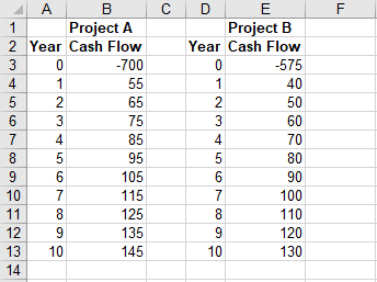 projected cash flows for two projects. Using MS Excel, A) Make a