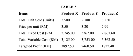 Items Total Unit Sold (Units) Price per unit (RM) Total Fixed