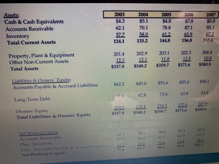  Need an analysis to describe this financial statement. This is for