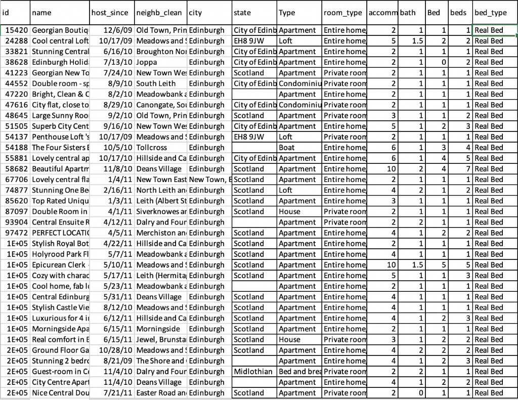 Please help!!! id name host_since neighb_clean city state | room_type accomm bath