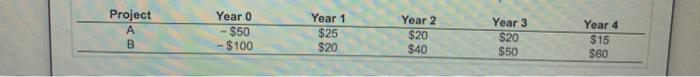 projects are given in the following table ($ million): a. What are
