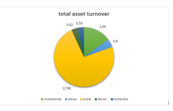 Please write a brief paragraph evaluating the management efficiency of these motocycles.