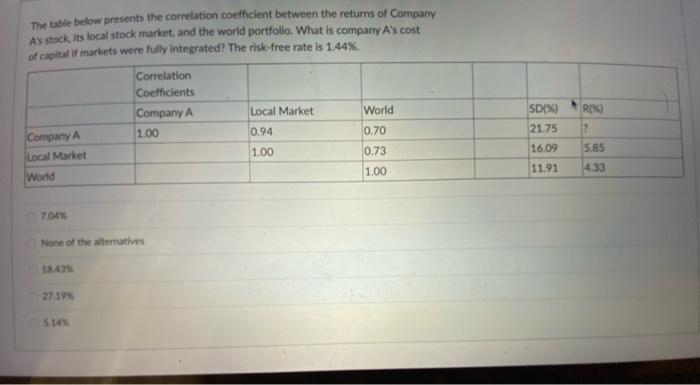  The table below presents the correlation coefficient between the returns of