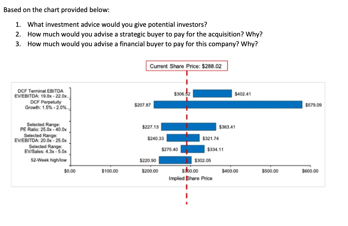  Based on the chart provided below: 1. What investment advice would