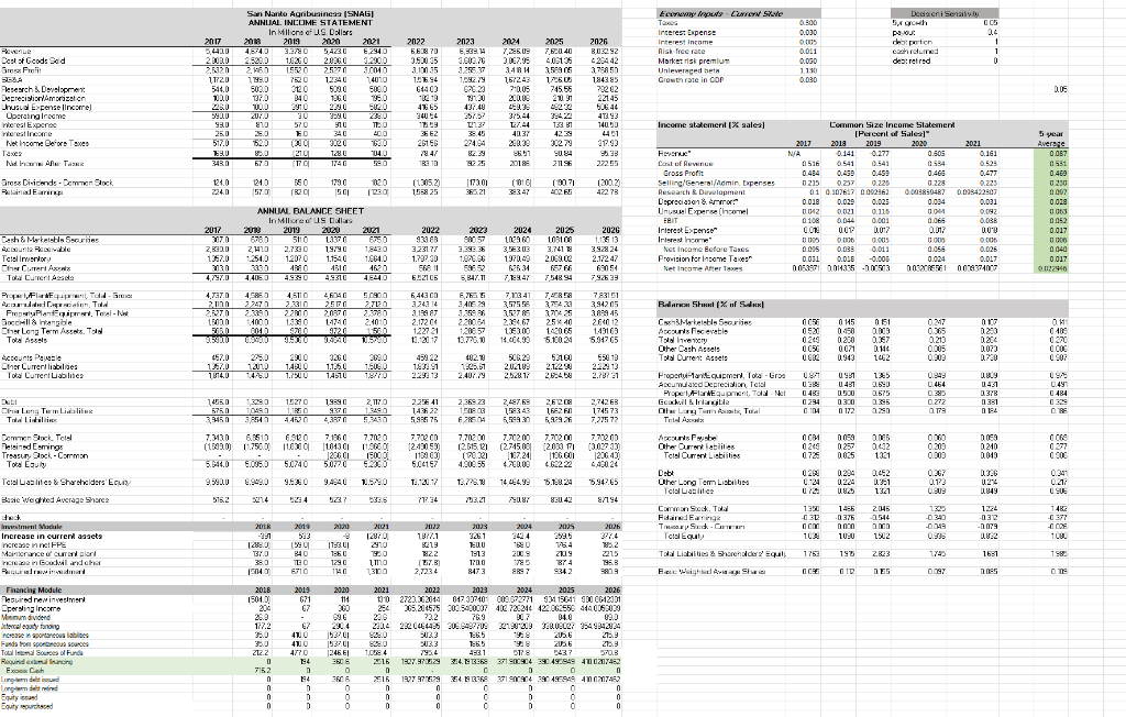 1. How fast can SNAG grow without violating its debt covenants if