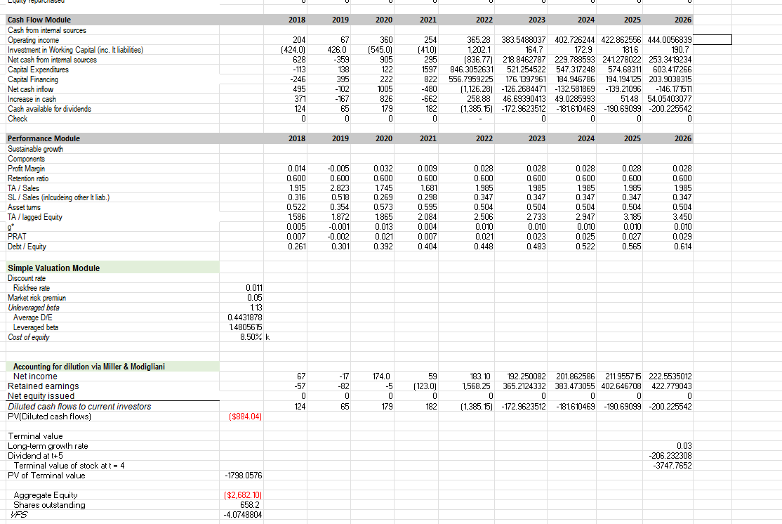 it uses 100% debt financing and pays out 40% of its earnings