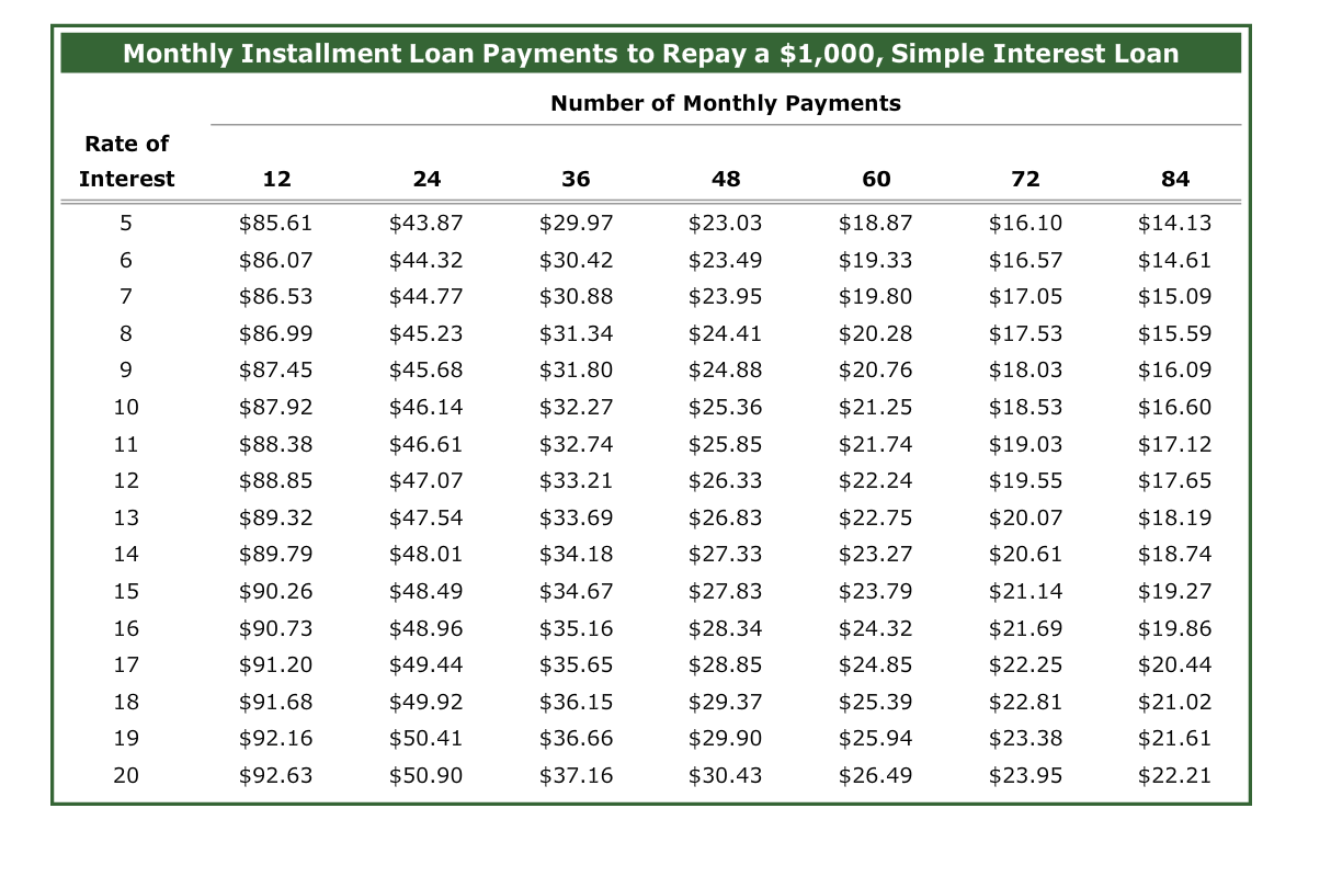 or add-on methods to compute finance charges Comparing Loan Payments Using the