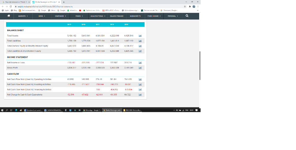 0.63 0.72 5.49 6.06 5.13 3.54 5.61 3.98 3.78 4.14 Period Ending: