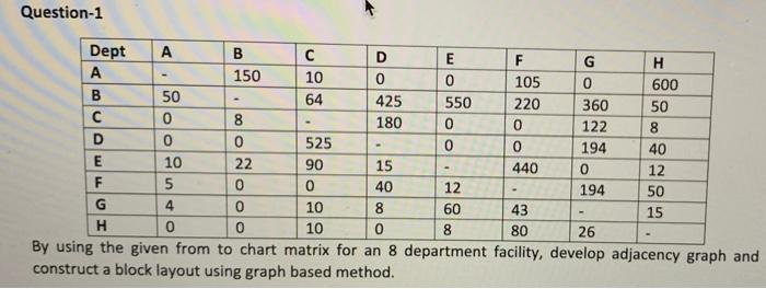  Question-1 Dept A B D E F G H 150 10