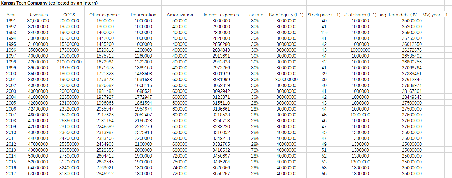 Calculate EACC for Kansas Tech Company based on the data source provided