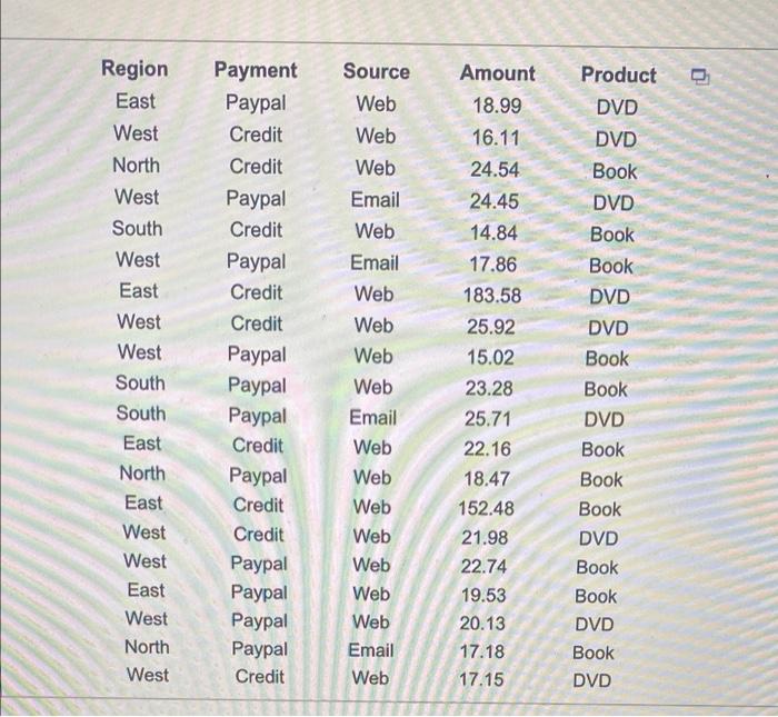 extract a. all orders that used Paypal. b. all orders under $100.