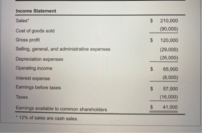 ratio b. Acid-test ratio c. Times interest earned d. Inventory turnover e.