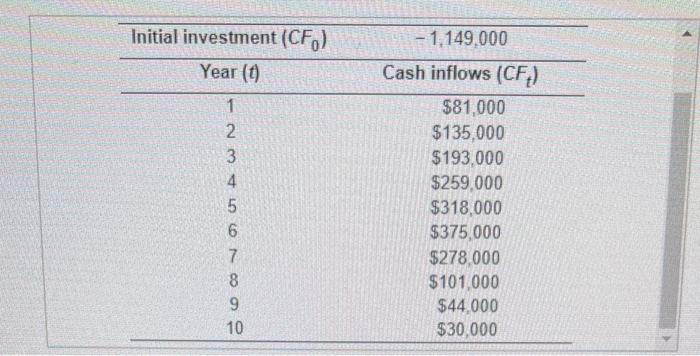 Using a cost of capital of 13%, calculate the net present value