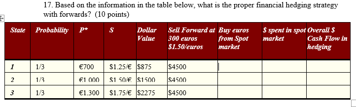  17. Based on the information in the table below, what is