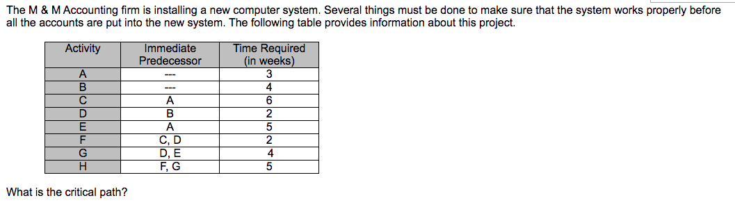 What is the critical path? How long will it take to