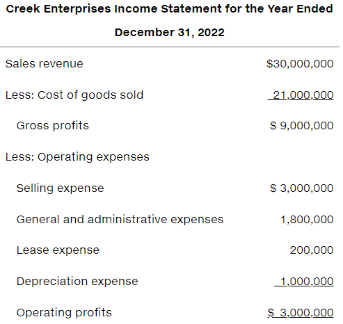 Common-size statement analysis A common-size income statement for Creek Enterprises 2021 operations