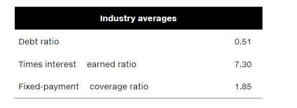 to run. Required annual principal payments are $800,000. Industry averages Debt ratio0.51